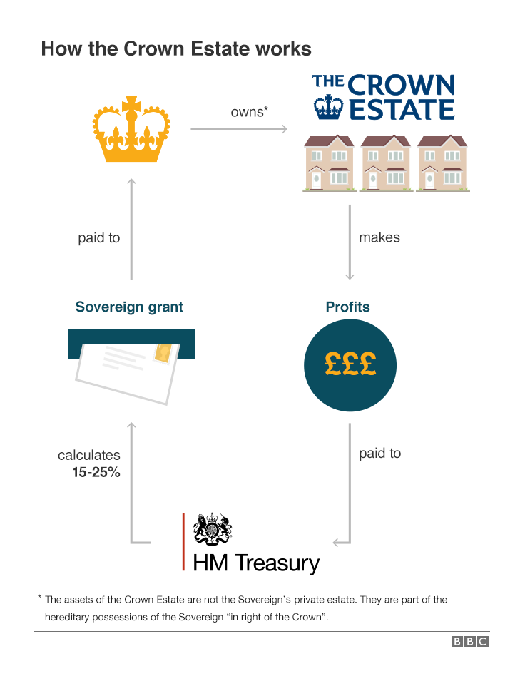 A graphic showing the sovereign grant funding mechanism and the flow of resources from The Crown Estate into the public purse 